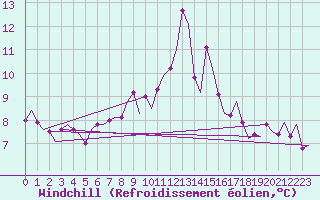 Courbe du refroidissement olien pour Rotterdam Airport Zestienhoven