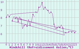 Courbe du refroidissement olien pour Gluecksburg / Meierwik