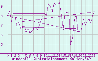 Courbe du refroidissement olien pour Alghero
