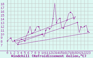 Courbe du refroidissement olien pour Dublin (Ir)