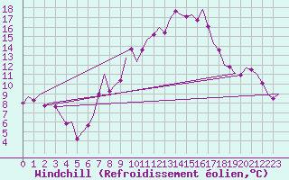 Courbe du refroidissement olien pour Saarbruecken / Ensheim