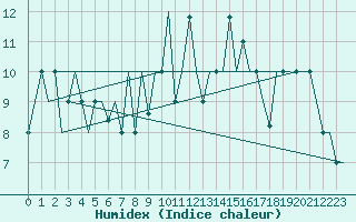 Courbe de l'humidex pour San Sebastian (Esp)