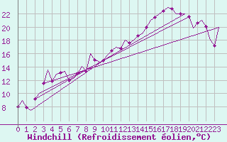 Courbe du refroidissement olien pour Bilbao (Esp)