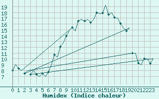 Courbe de l'humidex pour Milano / Malpensa