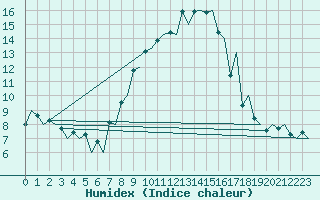 Courbe de l'humidex pour Payerne (Sw)