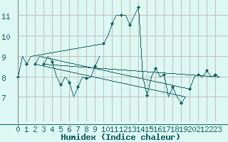 Courbe de l'humidex pour Duesseldorf