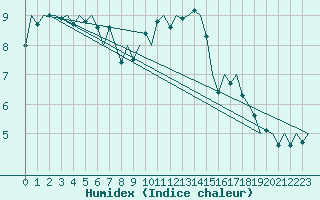 Courbe de l'humidex pour Oostende (Be)