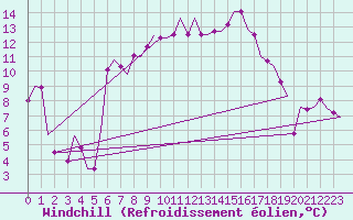 Courbe du refroidissement olien pour Verona / Villafranca
