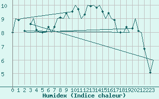 Courbe de l'humidex pour Frankfort (All)