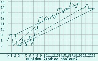 Courbe de l'humidex pour Cagliari / Elmas