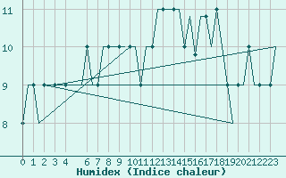 Courbe de l'humidex pour Doncaster Sheffield