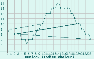 Courbe de l'humidex pour Manchester Airport