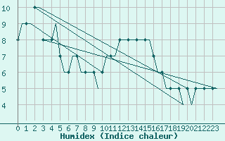 Courbe de l'humidex pour Colmar - Houssen (68)