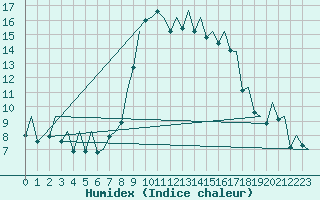 Courbe de l'humidex pour Ibiza (Esp)