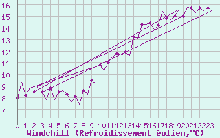 Courbe du refroidissement olien pour Lelystad