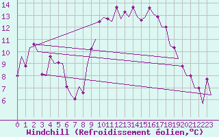 Courbe du refroidissement olien pour Bardenas Reales