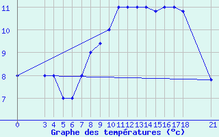 Courbe de tempratures pour Passo Rolle