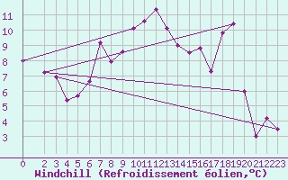 Courbe du refroidissement olien pour Paganella