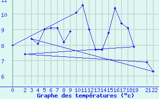 Courbe de tempratures pour Portoroz / Secovlje