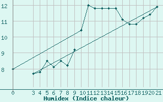 Courbe de l'humidex pour Split / Marjan