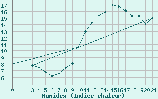 Courbe de l'humidex pour Krizevci