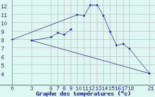 Courbe de tempratures pour Duzce