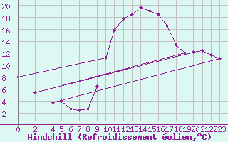 Courbe du refroidissement olien pour Trets (13)
