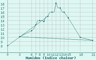 Courbe de l'humidex pour Ohrid