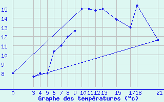 Courbe de tempratures pour Passo Rolle