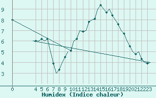 Courbe de l'humidex pour Luxembourg (Lux)