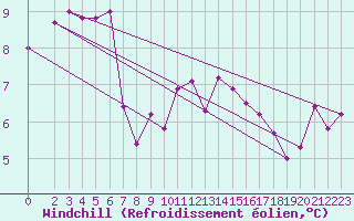 Courbe du refroidissement olien pour La Rochelle - Le Bout Blanc (17)
