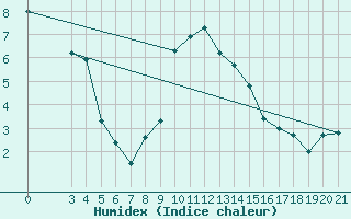 Courbe de l'humidex pour Puntijarka