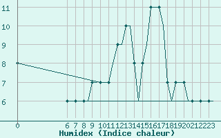 Courbe de l'humidex pour Colmar - Houssen (68)