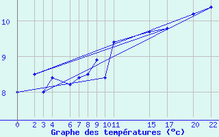 Courbe de tempratures pour le bateau BATEU00