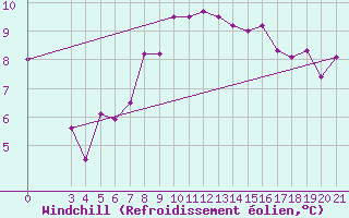 Courbe du refroidissement olien pour Skyros Island