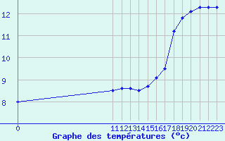 Courbe de tempratures pour Remich (Lu)