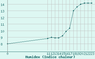 Courbe de l'humidex pour Remich (Lu)