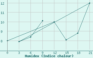 Courbe de l'humidex pour Moskva