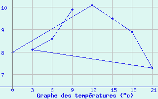 Courbe de tempratures pour L