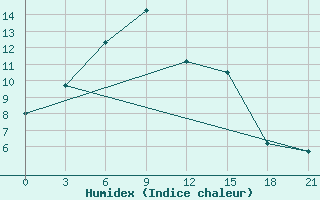 Courbe de l'humidex pour Vaida Guba Bay