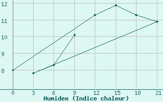 Courbe de l'humidex pour Pavelec