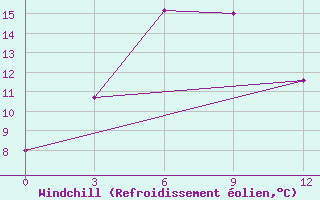 Courbe du refroidissement olien pour Wushaoling