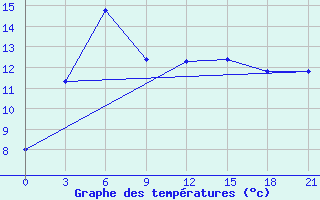 Courbe de tempratures pour Pjalica