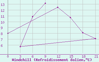 Courbe du refroidissement olien pour Novyj Ushtogan