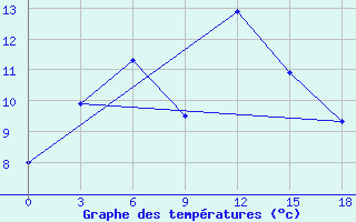 Courbe de tempratures pour Ust