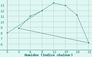 Courbe de l'humidex pour Vinnicy