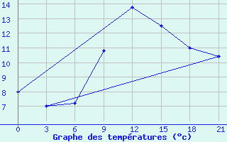 Courbe de tempratures pour Skriveri