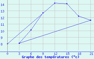 Courbe de tempratures pour Ternopil