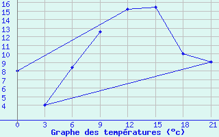 Courbe de tempratures pour Ashotsk