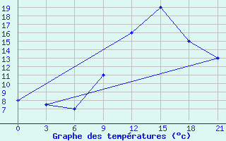 Courbe de tempratures pour Elbasan